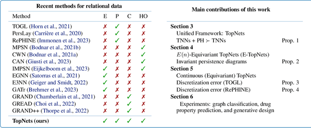 Figure 1 for Topological Neural Networks go Persistent, Equivariant, and Continuous