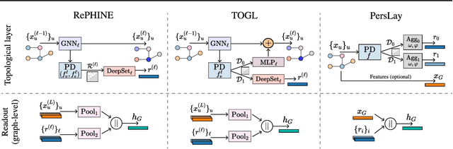 Figure 2 for Topological Neural Networks go Persistent, Equivariant, and Continuous