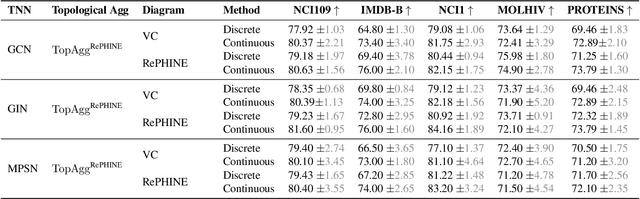 Figure 3 for Topological Neural Networks go Persistent, Equivariant, and Continuous