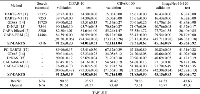 Figure 4 for Robustifying DARTS by Eliminating Information Bypass Leakage via Explicit Sparse Regularization