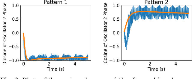 Figure 2 for Autonomous Learning of Attractors for Neuromorphic Computing with Wien Bridge Oscillator Networks