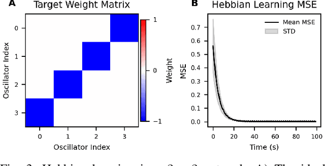 Figure 3 for Autonomous Learning of Attractors for Neuromorphic Computing with Wien Bridge Oscillator Networks