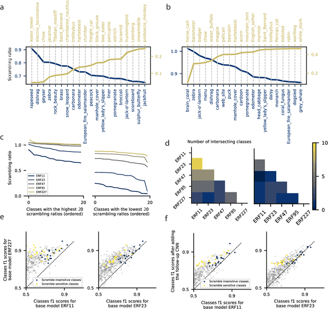 Figure 4 for A novel feature-scrambling approach reveals the capacity of convolutional neural networks to learn spatial relations