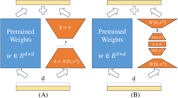Figure 1 for LoRA$^2$ : Multi-Scale Low-Rank Approximations for Fine-Tuning Large Language Models