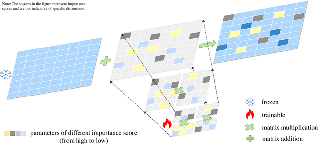 Figure 3 for LoRA$^2$ : Multi-Scale Low-Rank Approximations for Fine-Tuning Large Language Models
