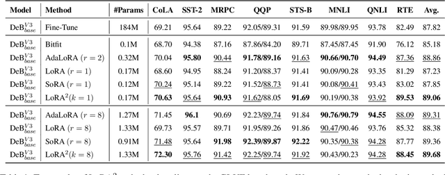 Figure 2 for LoRA$^2$ : Multi-Scale Low-Rank Approximations for Fine-Tuning Large Language Models