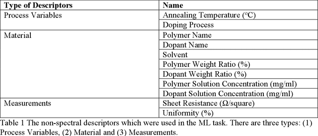 Figure 2 for Explainable machine learning to enable high-throughput electrical conductivity optimization of doped conjugated polymers