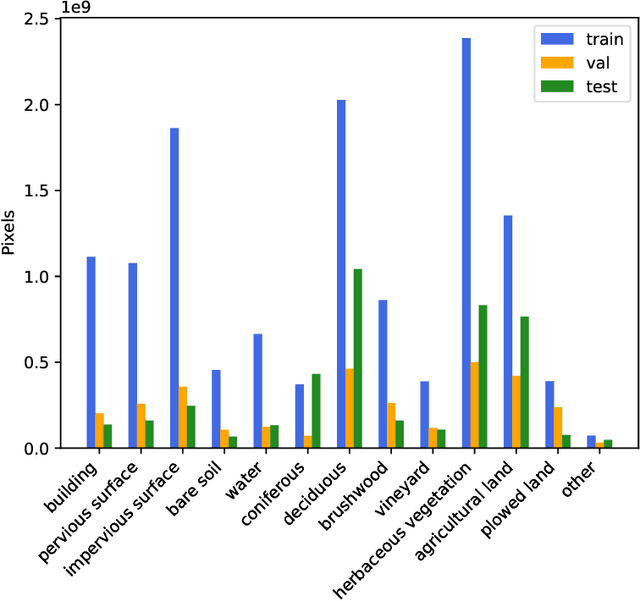 Figure 3 for Deep Multimodal Fusion for Semantic Segmentation of Remote Sensing Earth Observation Data