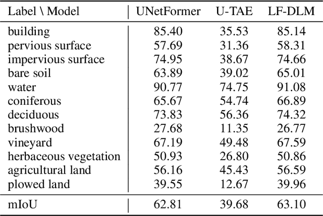 Figure 2 for Deep Multimodal Fusion for Semantic Segmentation of Remote Sensing Earth Observation Data