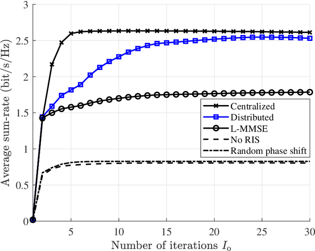 Figure 2 for Joint Distributed Precoding and Beamforming for RIS-aided Cell-Free Massive MIMO Systems