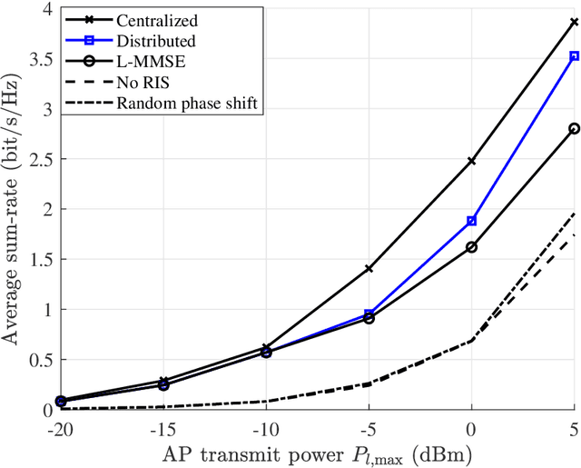 Figure 3 for Joint Distributed Precoding and Beamforming for RIS-aided Cell-Free Massive MIMO Systems