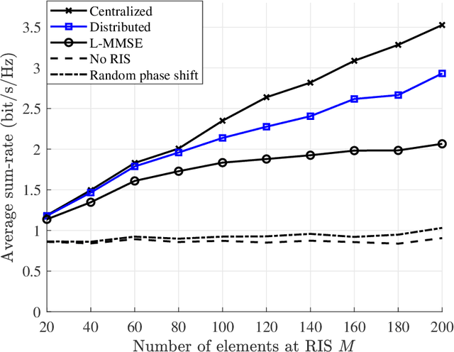 Figure 4 for Joint Distributed Precoding and Beamforming for RIS-aided Cell-Free Massive MIMO Systems