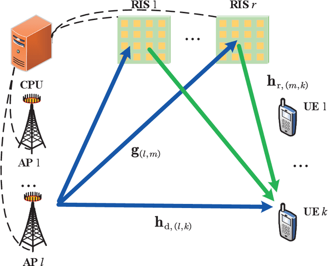 Figure 1 for Joint Distributed Precoding and Beamforming for RIS-aided Cell-Free Massive MIMO Systems