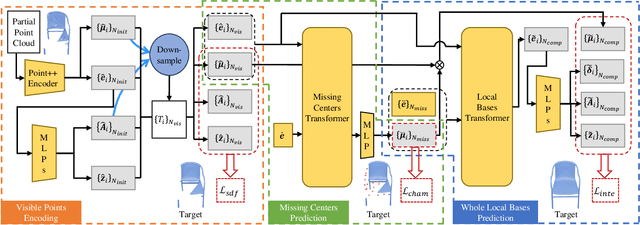 Figure 2 for Adaptive Local Basis Functions for Shape Completion