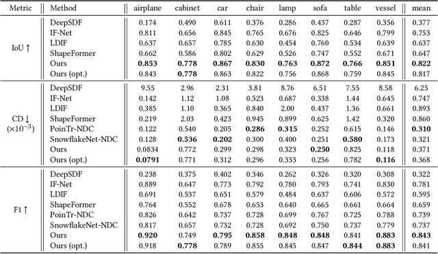 Figure 1 for Adaptive Local Basis Functions for Shape Completion