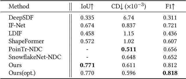 Figure 3 for Adaptive Local Basis Functions for Shape Completion