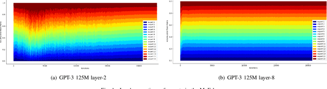 Figure 1 for Prediction Is All MoE Needs: Expert Load Distribution Goes from Fluctuating to Stabilizing