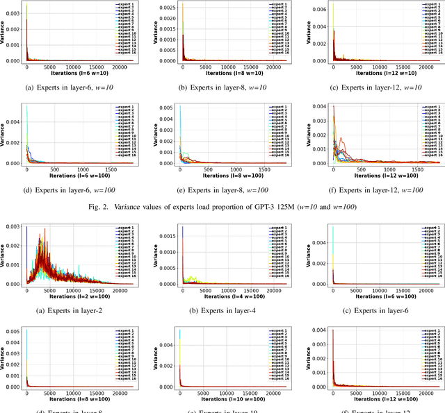 Figure 4 for Prediction Is All MoE Needs: Expert Load Distribution Goes from Fluctuating to Stabilizing