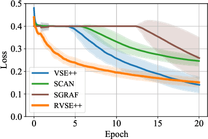 Figure 1 for Selectively Hard Negative Mining for Alleviating Gradient Vanishing in Image-Text Matching