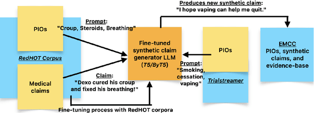 Figure 2 for Identifying and Aligning Medical Claims Made on Social Media with Medical Evidence