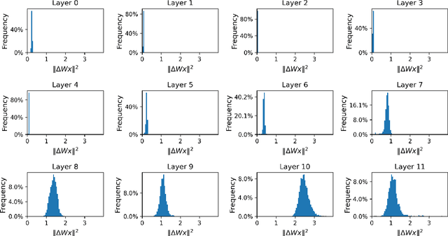 Figure 3 for LoRA-drop: Efficient LoRA Parameter Pruning based on Output Evaluation