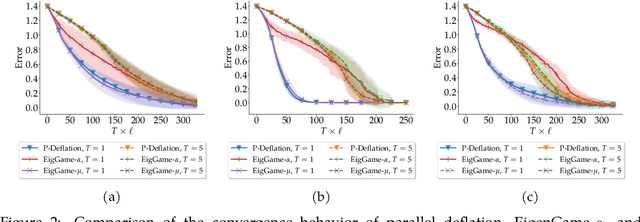 Figure 2 for Provable Model-Parallel Distributed Principal Component Analysis with Parallel Deflation