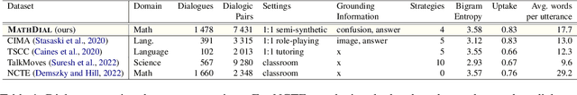 Figure 2 for MathDial: A Dialogue Tutoring Dataset with Rich Pedagogical Properties Grounded in Math Reasoning Problems