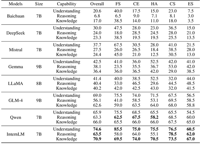 Figure 4 for Compound-QA: A Benchmark for Evaluating LLMs on Compound Questions