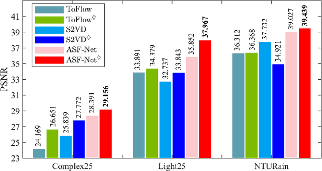 Figure 2 for ASF-Net: Robust Video Deraining via Temporal Alignment and Online Adaptive Learning