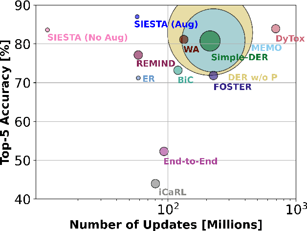 Figure 1 for SIESTA: Efficient Online Continual Learning with Sleep