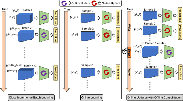 Figure 3 for SIESTA: Efficient Online Continual Learning with Sleep