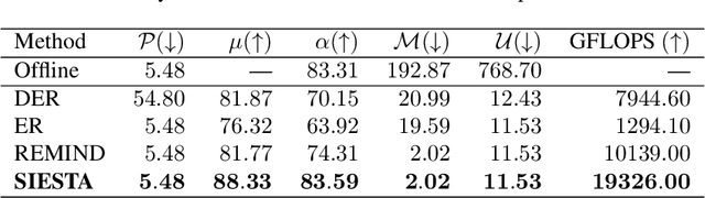 Figure 2 for SIESTA: Efficient Online Continual Learning with Sleep