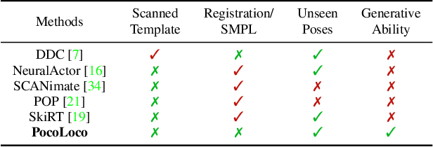 Figure 1 for PocoLoco: A Point Cloud Diffusion Model of Human Shape in Loose Clothing