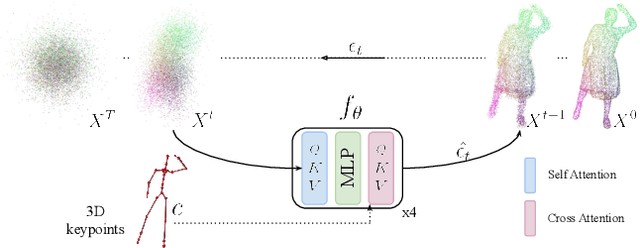 Figure 2 for PocoLoco: A Point Cloud Diffusion Model of Human Shape in Loose Clothing