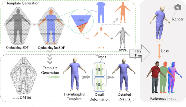 Figure 2 for D$^3$-Human: Dynamic Disentangled Digital Human from Monocular Video