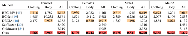 Figure 1 for D$^3$-Human: Dynamic Disentangled Digital Human from Monocular Video