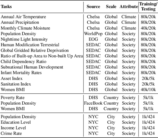 Figure 2 for Geolocation Representation from Large Language Models are Generic Enhancers for Spatio-Temporal Learning