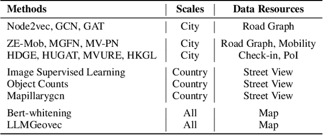 Figure 3 for Geolocation Representation from Large Language Models are Generic Enhancers for Spatio-Temporal Learning