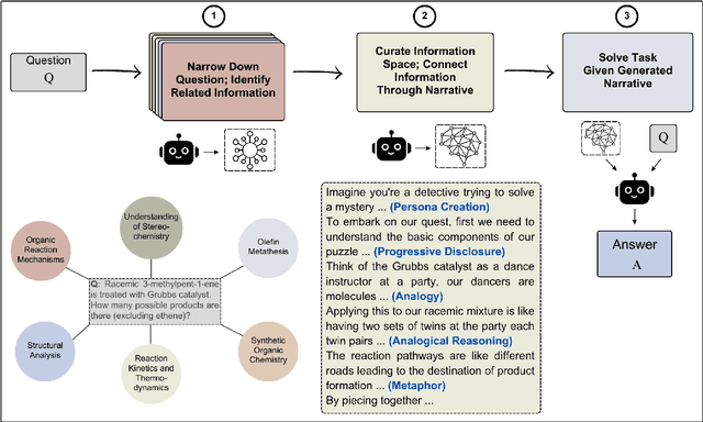 Figure 1 for Can Stories Help LLMs Reason? Curating Information Space Through Narrative