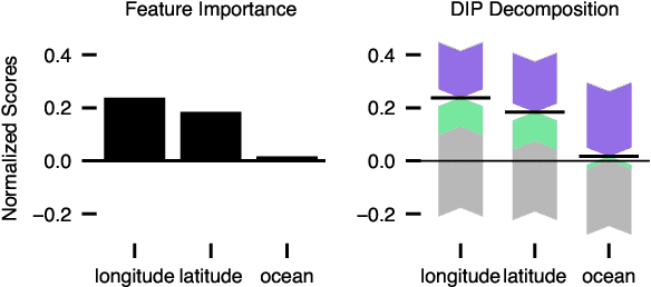 Figure 1 for Disentangling Interactions and Dependencies in Feature Attribution