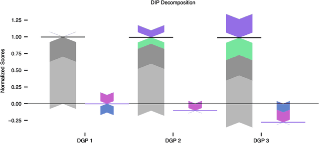 Figure 4 for Disentangling Interactions and Dependencies in Feature Attribution