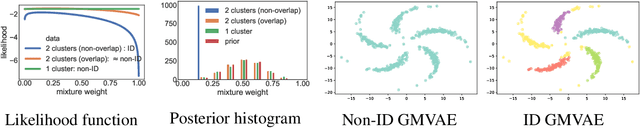 Figure 1 for Posterior Collapse and Latent Variable Non-identifiability