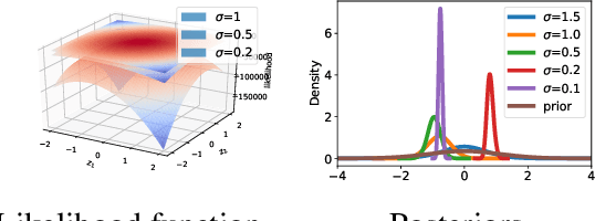Figure 3 for Posterior Collapse and Latent Variable Non-identifiability