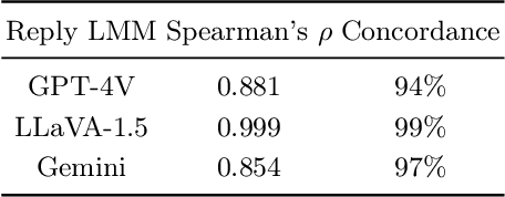 Figure 3 for Dissecting Dissonance: Benchmarking Large Multimodal Models Against Self-Contradictory Instructions