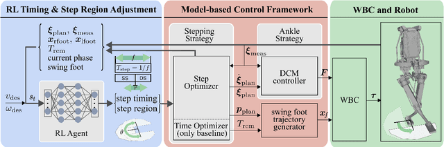 Figure 2 for Enhancing Model-Based Step Adaptation for Push Recovery through Reinforcement Learning of Step Timing and Region