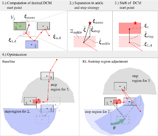 Figure 3 for Enhancing Model-Based Step Adaptation for Push Recovery through Reinforcement Learning of Step Timing and Region