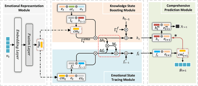 Figure 3 for Dual-State Personalized Knowledge Tracing with Emotional Incorporation