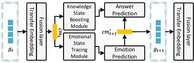 Figure 4 for Dual-State Personalized Knowledge Tracing with Emotional Incorporation