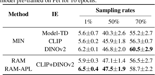 Figure 2 for Foundation Model Insights and a Multi-Model Approach for Superior Fine-Grained One-shot Subset Selection