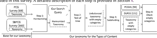 Figure 2 for The Quest for Content: A Survey of Search-Based Procedural Content Generation for Video Games